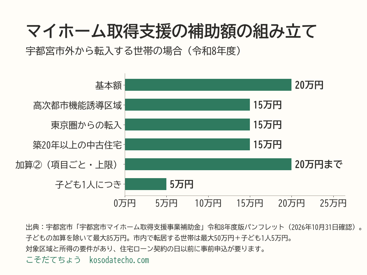 宇都宮市マイホーム取得支援事業補助金の市外から転入する世帯の補助額の横棒グラフ。基本額20万円、高次都市機能誘導区域15万円、東京圏からの転入15万円、築20年以上の中古住宅15万円、加算②は20万円まで、子ども1人につき5万円。子どもの加算を除いて最大85万円